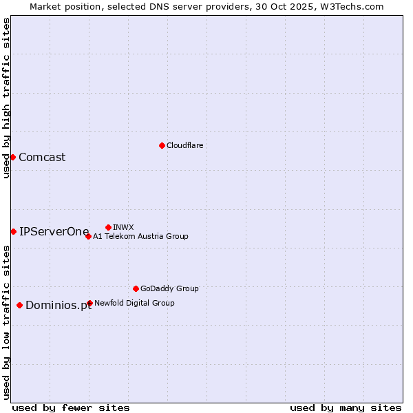 Market position of Dominios.pt vs. IPServerOne vs. Comcast