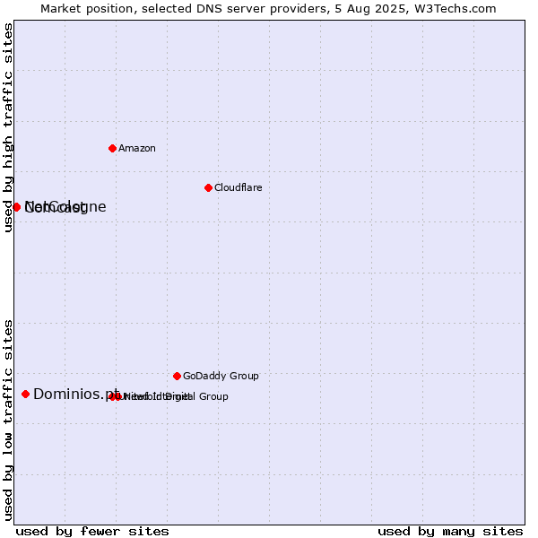 Market position of Dominios.pt vs. NetCologne vs. Comcast