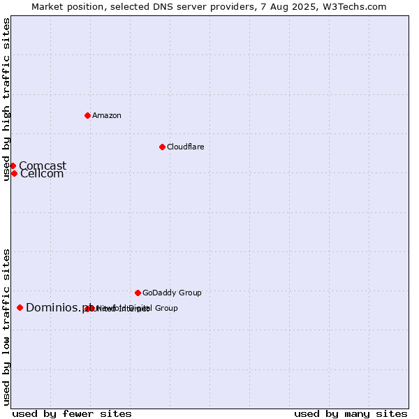 Market position of Dominios.pt vs. Cellcom vs. Comcast
