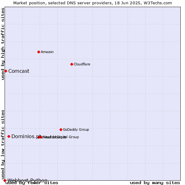 Market position of Dominios.pt vs. Comcast vs. Webhost Python
