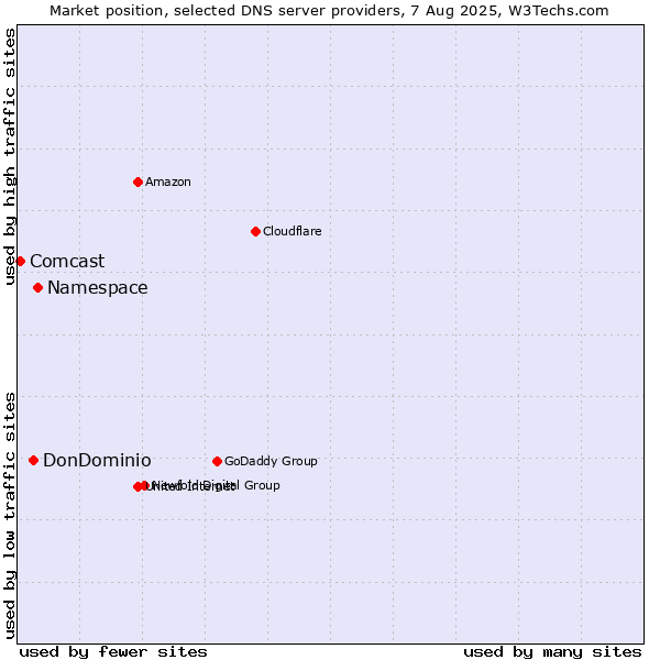 Market position of Namespace vs. DonDominio vs. Comcast