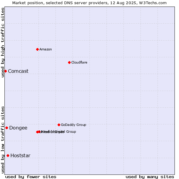 Market position of Hoststar vs. Dongee vs. Comcast