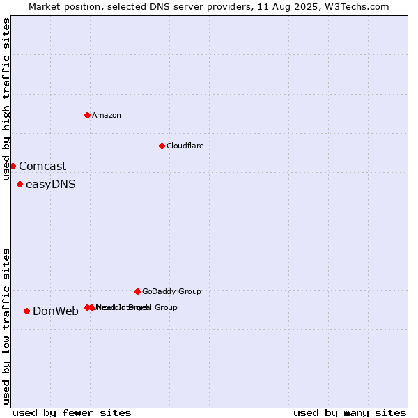 Market position of DonWeb vs. easyDNS vs. Comcast