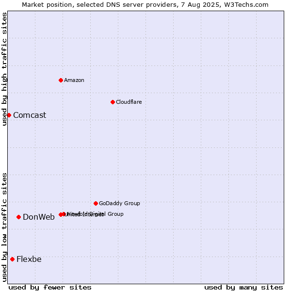 Market position of DonWeb vs. Flexbe vs. Comcast