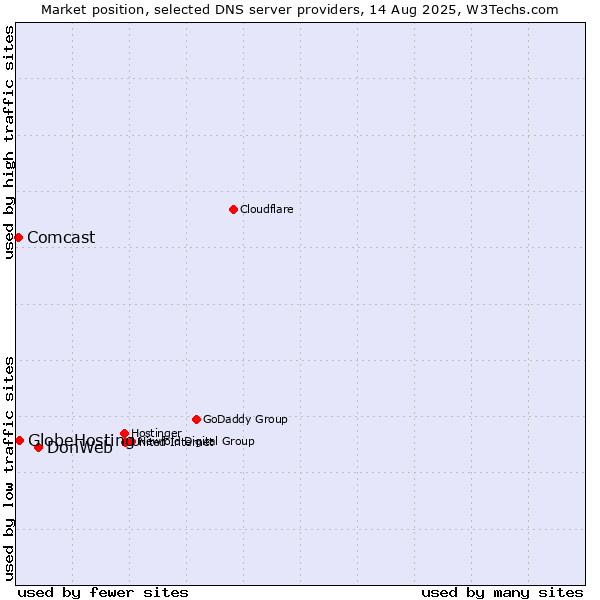 Market position of DonWeb vs. GlobeHosting vs. Comcast