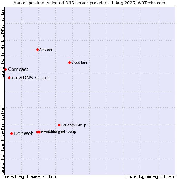 Market position of DonWeb vs. easyDNS Group vs. Comcast