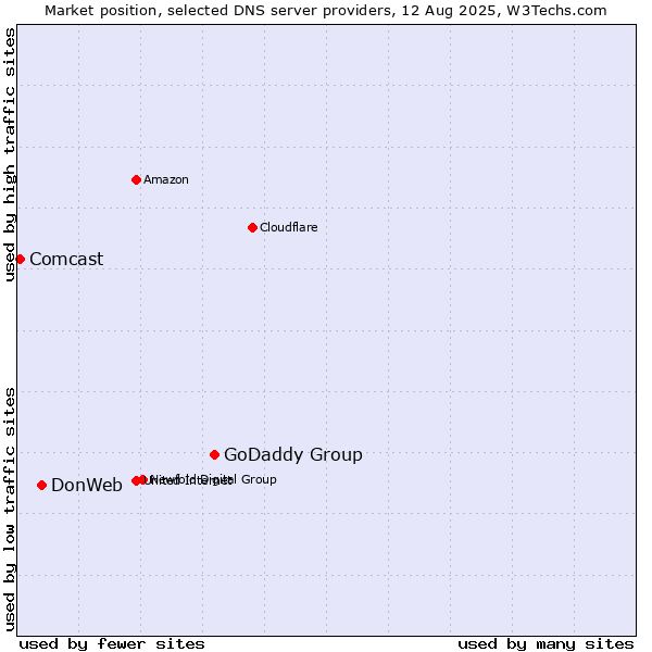 Market position of GoDaddy Group vs. DonWeb vs. Comcast