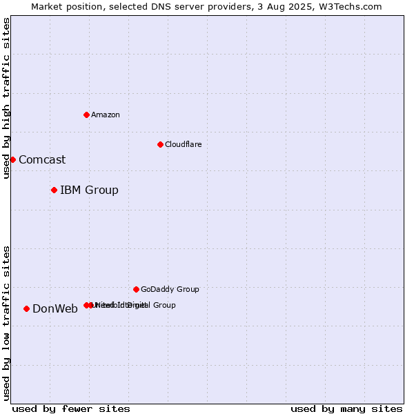 Market position of IBM Group vs. DonWeb vs. Comcast