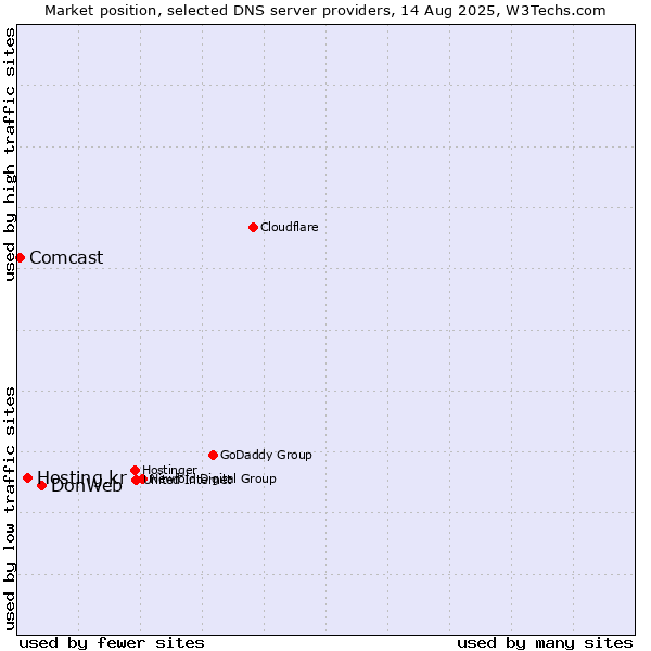 Market position of DonWeb vs. Hosting.kr vs. Comcast