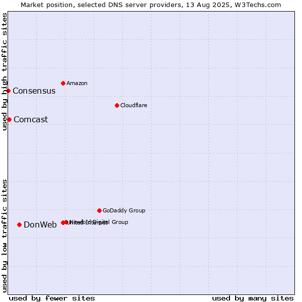 Market position of DonWeb vs. Comcast vs. Consensus