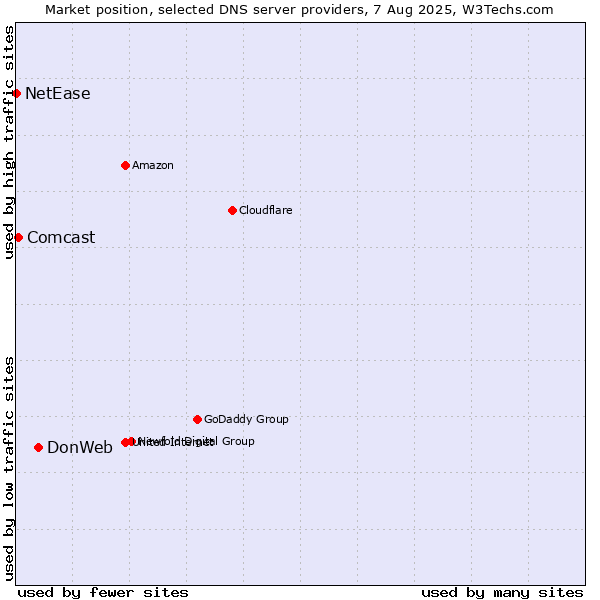 Market position of DonWeb vs. Comcast vs. NetEase