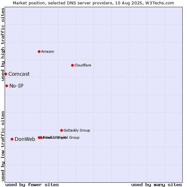 Market position of DonWeb vs. No-IP vs. Comcast