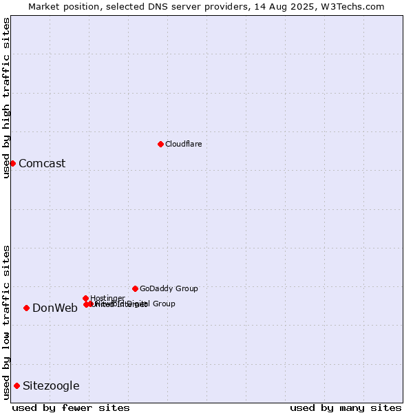 Market position of DonWeb vs. Sitezoogle vs. Comcast
