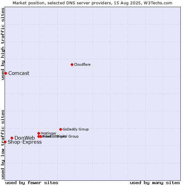 Market position of DonWeb vs. Comcast vs. Shop-Express