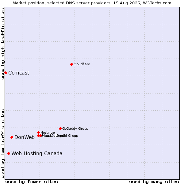 Market position of DonWeb vs. Web Hosting Canada vs. Comcast