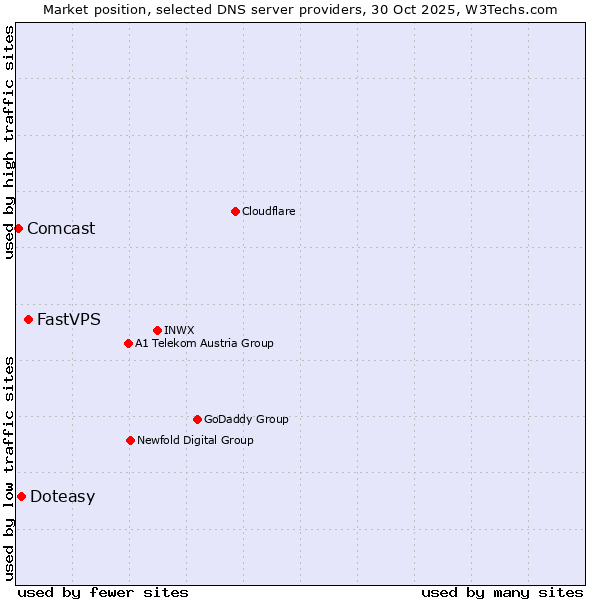 Market position of FastVPS vs. Doteasy vs. Comcast