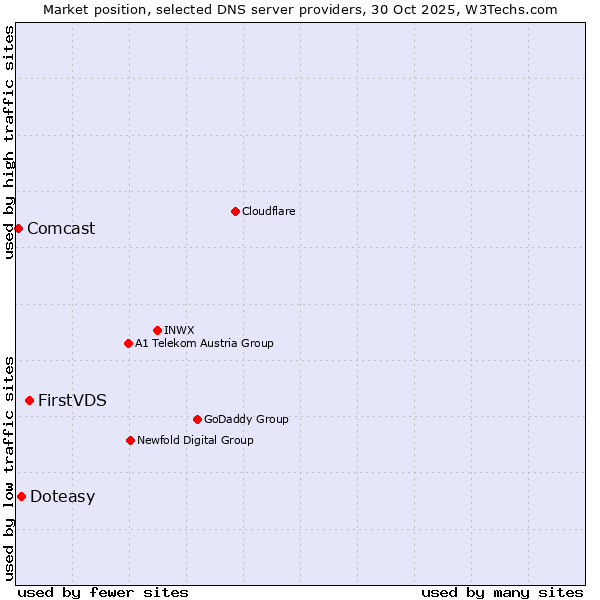 Market position of FirstVDS vs. Doteasy vs. Comcast