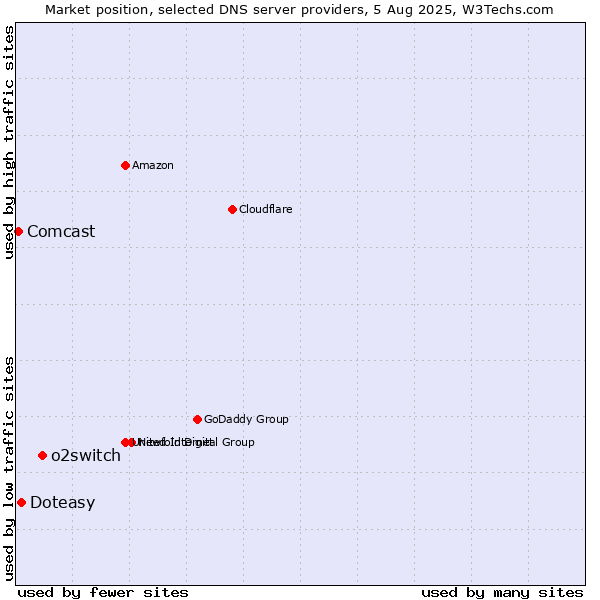 Market position of o2switch vs. Doteasy vs. Comcast