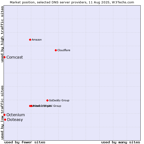 Market position of Doteasy vs. Comcast vs. Octenium