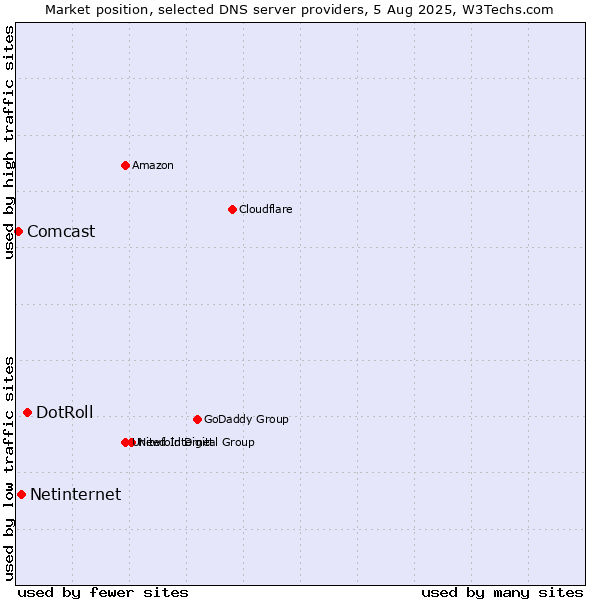 Market position of DotRoll vs. Netinternet vs. Comcast