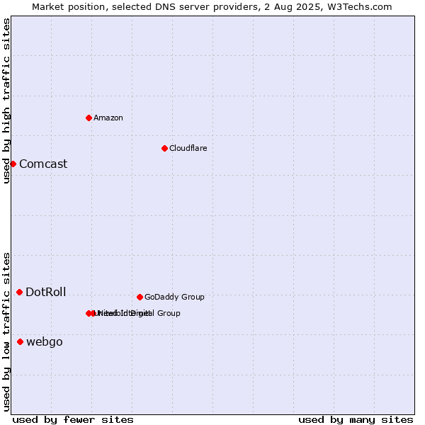 Market position of webgo vs. DotRoll vs. Comcast