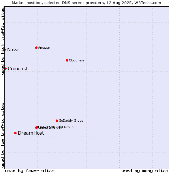Market position of DreamHost vs. Comcast vs. Nova