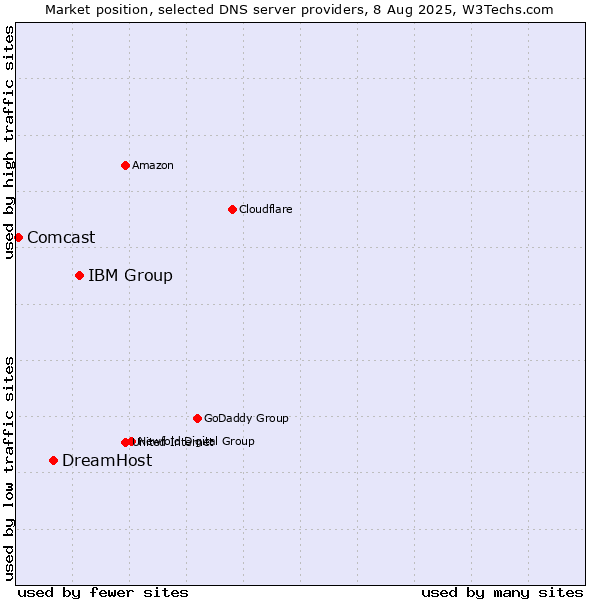 Market position of IBM Group vs. DreamHost vs. Comcast