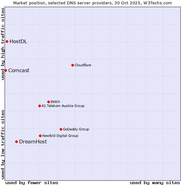 Market position of DreamHost vs. HostDL vs. Comcast