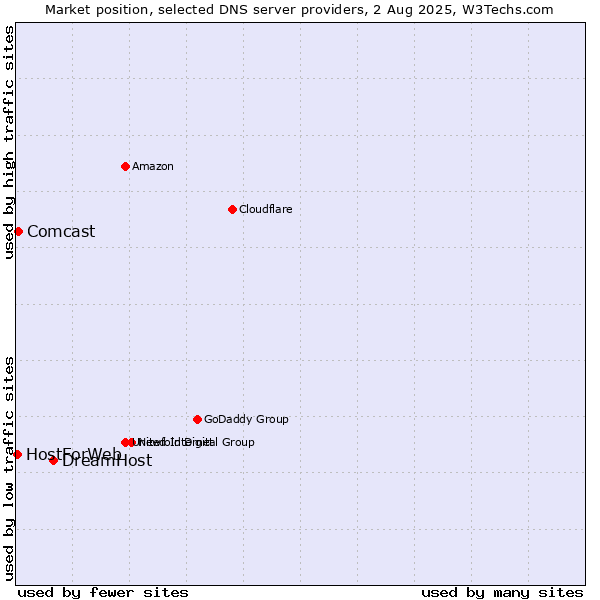 Market position of DreamHost vs. Comcast vs. HostForWeb
