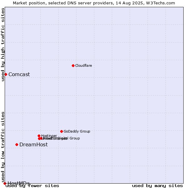 Market position of DreamHost vs. Comcast vs. HostMDs