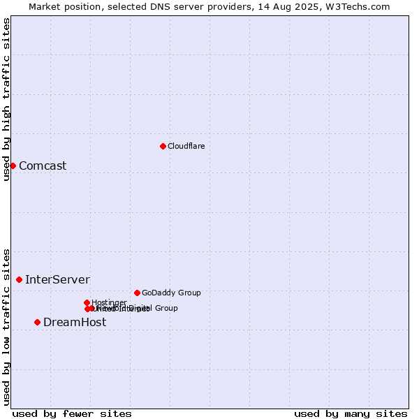 Market position of DreamHost vs. InterServer vs. Comcast