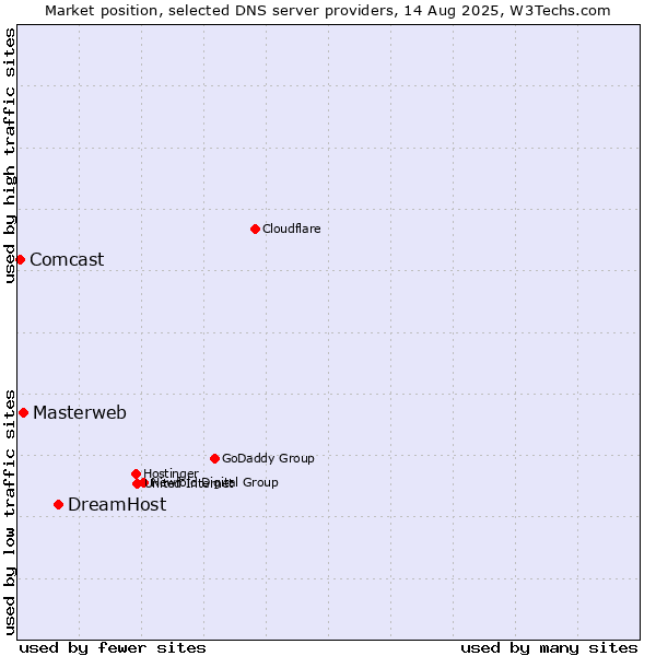 Market position of DreamHost vs. Masterweb vs. Comcast