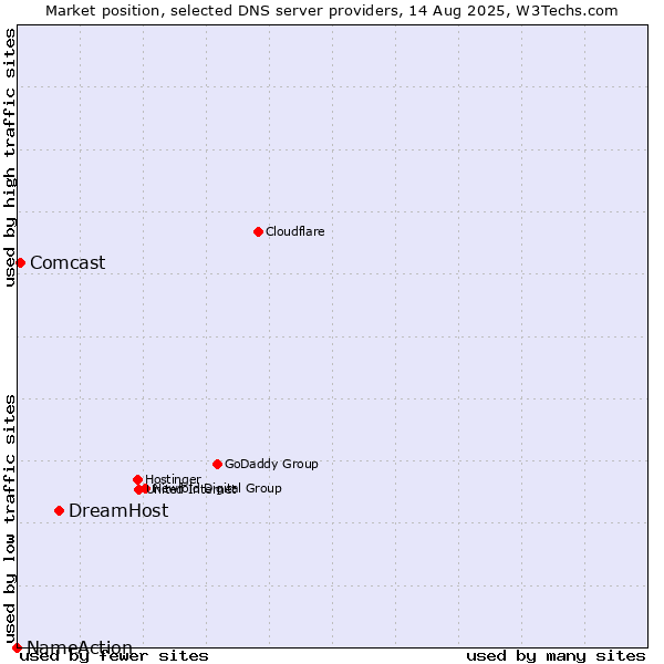 Market position of DreamHost vs. Comcast vs. NameAction