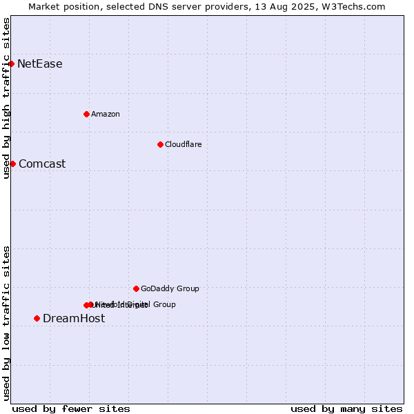Market position of DreamHost vs. Comcast vs. NetEase