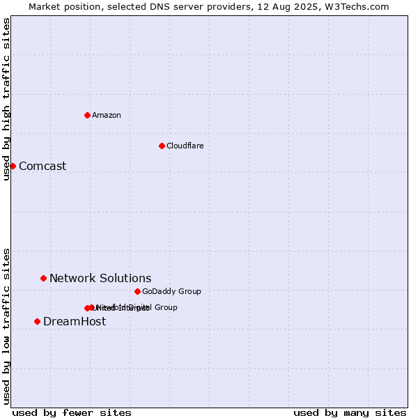 Market position of Network Solutions vs. DreamHost vs. Comcast