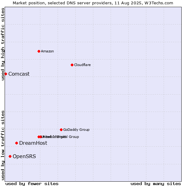 Market position of DreamHost vs. OpenSRS vs. Comcast