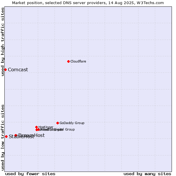 Market position of DreamHost vs. StableHost vs. Comcast