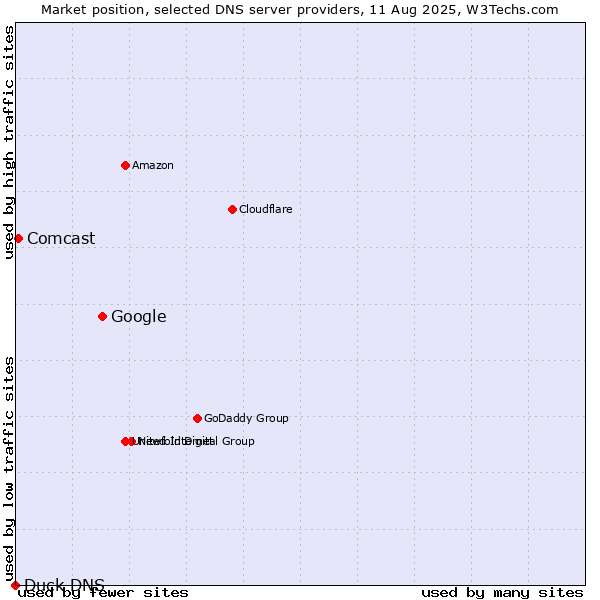 Market position of Google vs. Comcast vs. Duck DNS