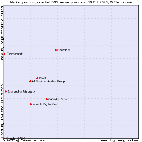 Market position of Celeste Group vs. Comcast vs. Duck DNS