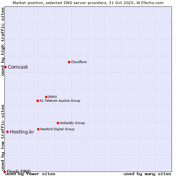 Market position of Hosting.kr vs. Comcast vs. Duck DNS