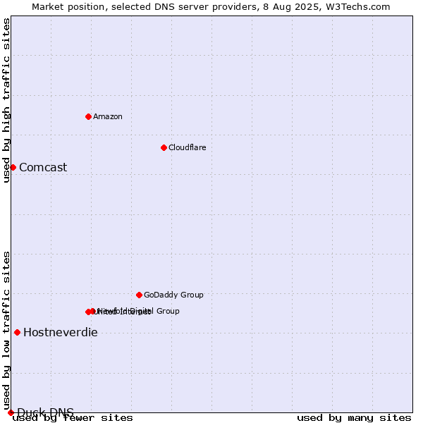 Market position of Hostneverdie vs. Comcast vs. Duck DNS