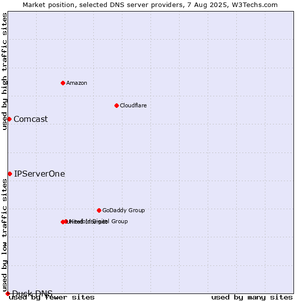 Market position of IPServerOne vs. Comcast vs. Duck DNS