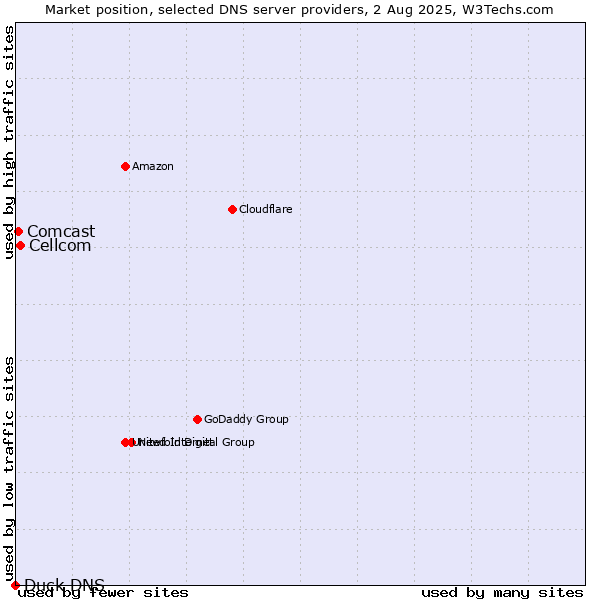 Market position of Cellcom vs. Comcast vs. Duck DNS