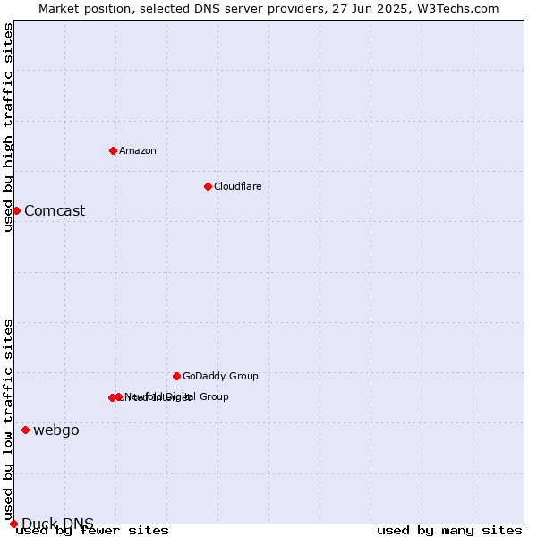 Market position of webgo vs. Comcast vs. Duck DNS