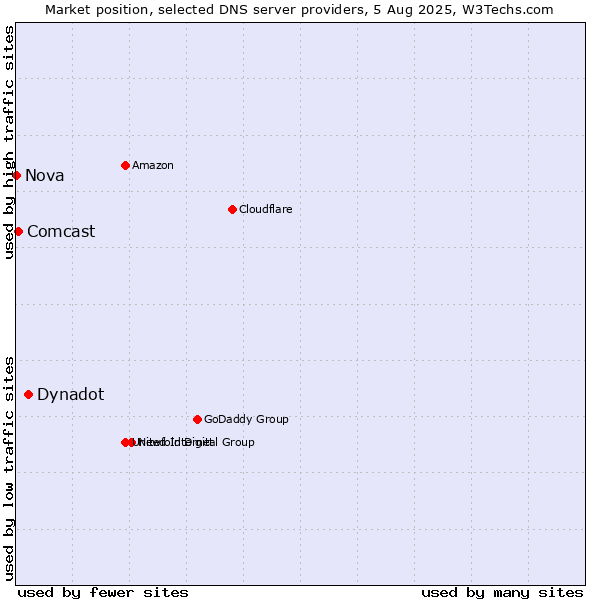 Market position of Dynadot vs. Comcast vs. Nova