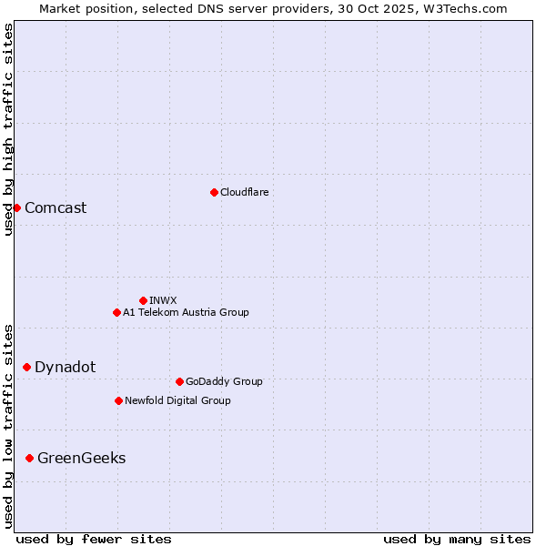 Market position of GreenGeeks vs. Dynadot vs. Comcast