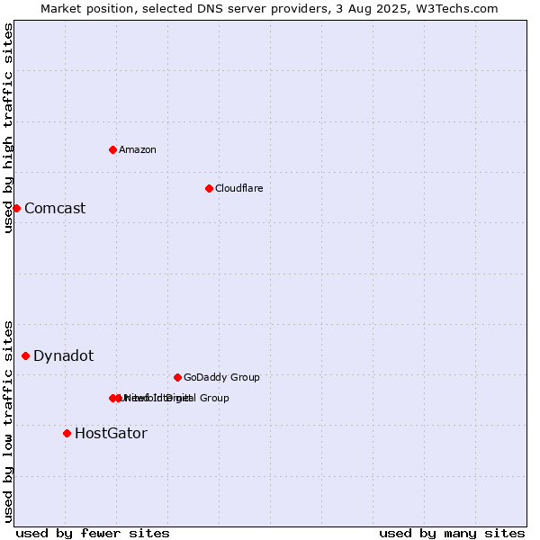 Market position of HostGator vs. Dynadot vs. Comcast
