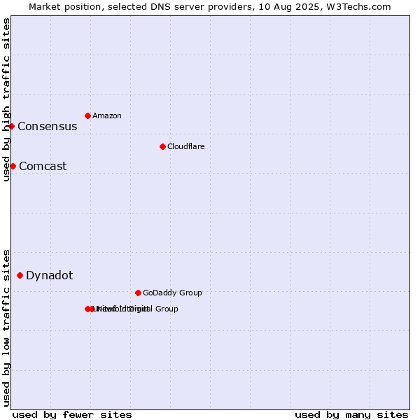 Market position of Dynadot vs. Comcast vs. Consensus