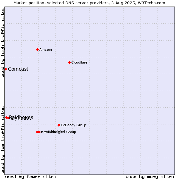 Market position of Dynadot vs. Raidboxes vs. Comcast