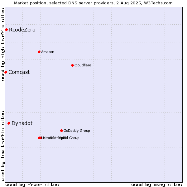 Market position of Dynadot vs. RcodeZero vs. Comcast
